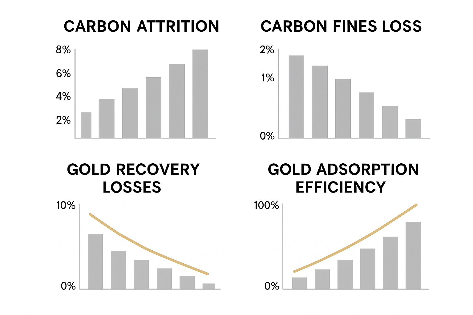 Diagram showing the process of carbon attrition in gold recovery, illustrating the generation of carbon fines and their impact on gold recovery.